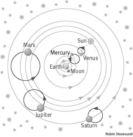 Ptolemy model of Universe retains Earth static in the centre, but made planets run in smaller epicycles in the circumference of their orbit. This was made to explain the issue of retrograde motions of planets on astronomical observations