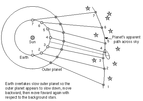 Retrograde motion of planets is the observation that planets farther from Earth seems to move backward as the Earth's revolution around the sun made it move faster than the revolutions of outer ring planets. ( FromNick Strobel's Astronomy Notes. see www.astronomynotes.com for detailed discussion and simulation of the phenomenon)